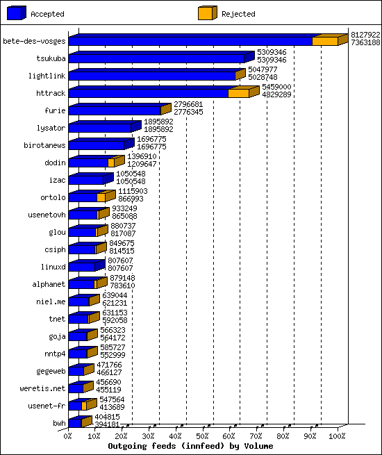 Outgoing feeds (innfeed) by Volume