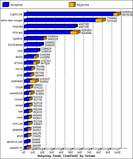 Outgoing feeds (innfeed) by Volume