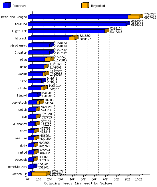 Outgoing feeds (innfeed) by Volume