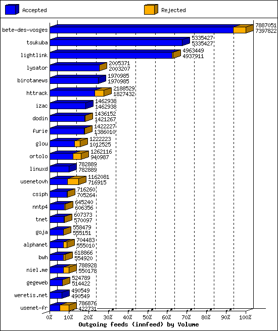 Outgoing feeds (innfeed) by Volume