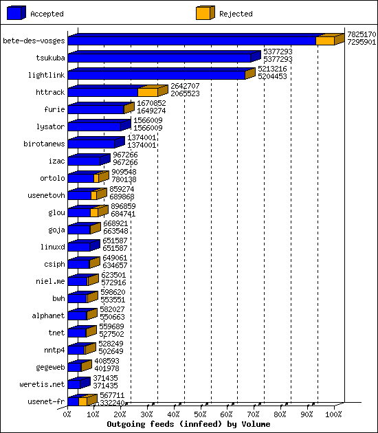 Outgoing feeds (innfeed) by Volume