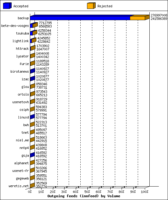 Outgoing feeds (innfeed) by Volume