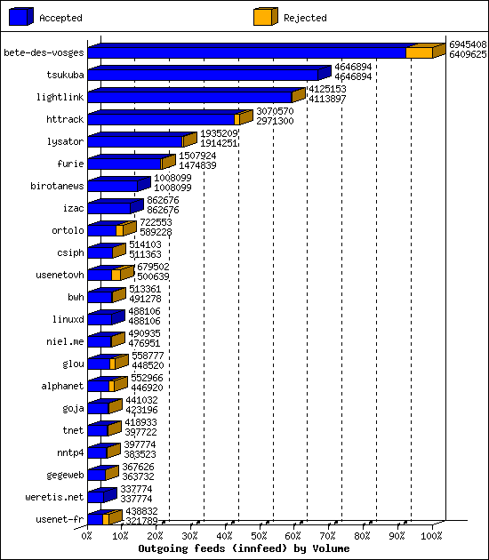 Outgoing feeds (innfeed) by Volume