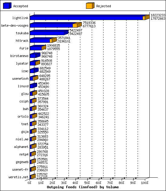 Outgoing feeds (innfeed) by Volume