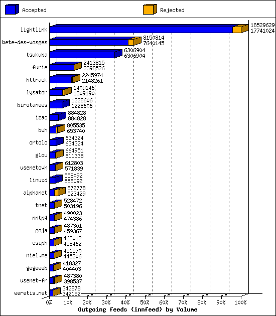 Outgoing feeds (innfeed) by Volume