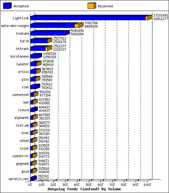 Outgoing feeds (innfeed) by Volume