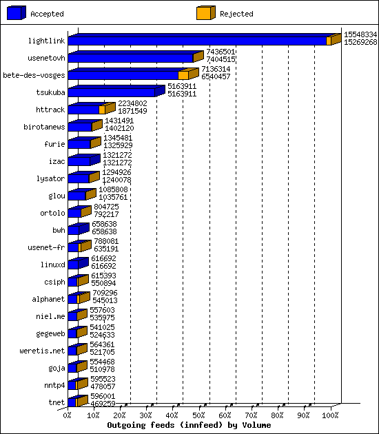 Outgoing feeds (innfeed) by Volume