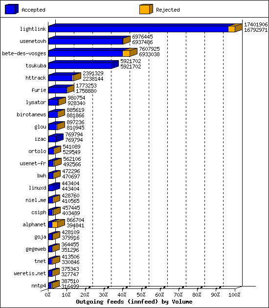 Outgoing feeds (innfeed) by Volume