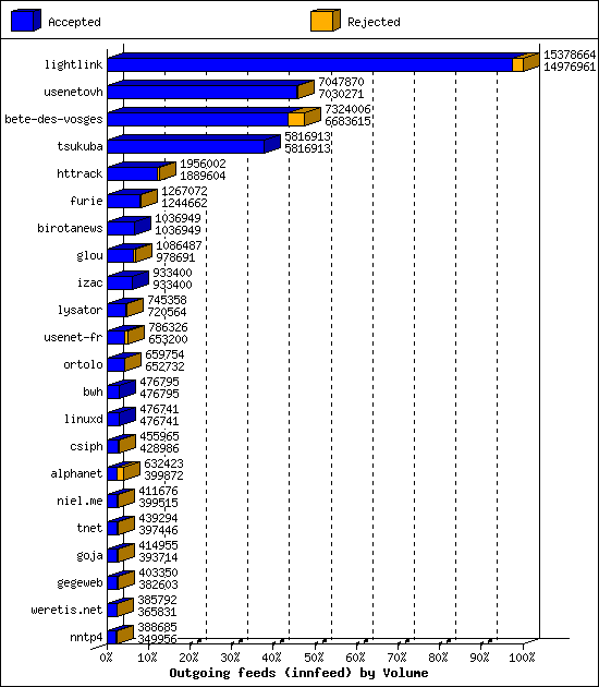 Outgoing feeds (innfeed) by Volume