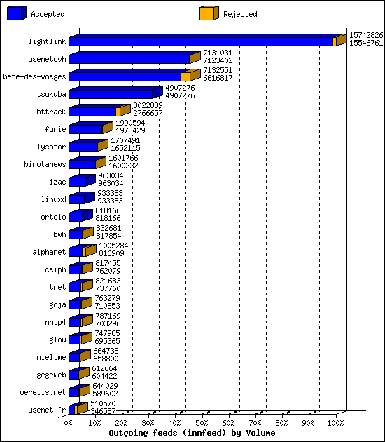 Outgoing feeds (innfeed) by Volume