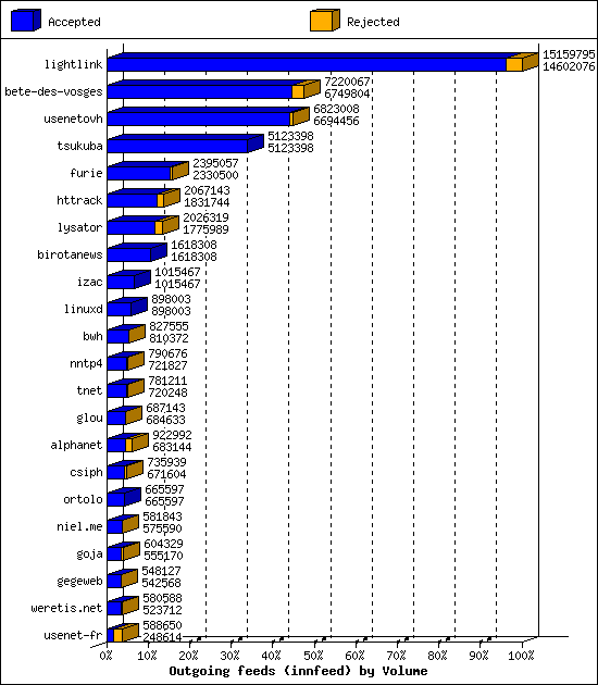 Outgoing feeds (innfeed) by Volume