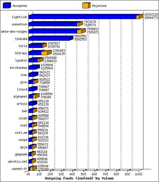 Outgoing feeds (innfeed) by Volume