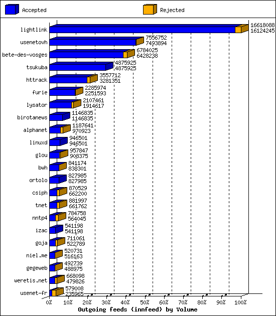 Outgoing feeds (innfeed) by Volume