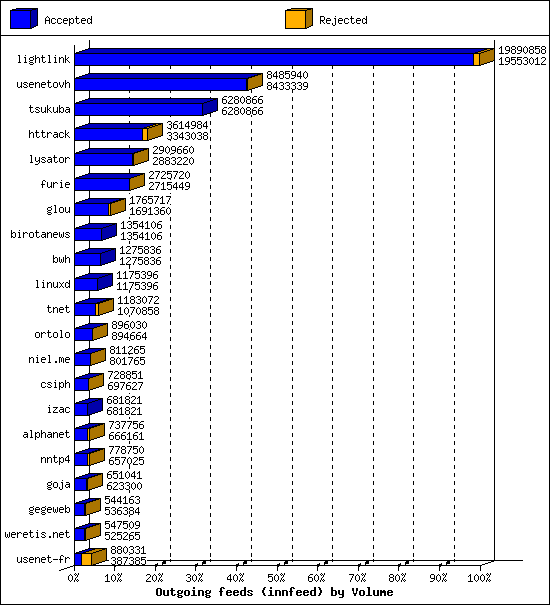 Outgoing feeds (innfeed) by Volume