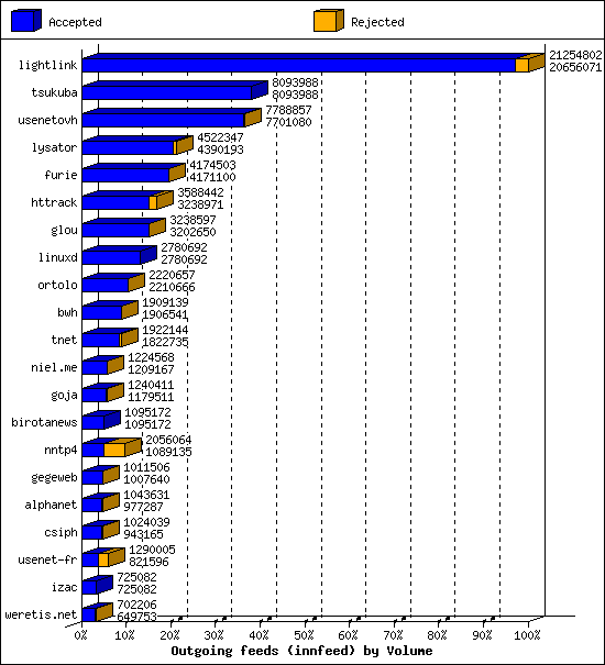 Outgoing feeds (innfeed) by Volume