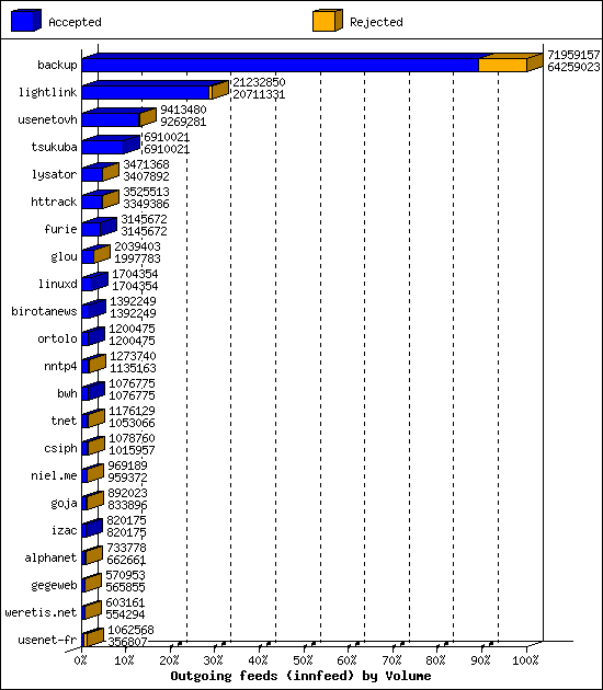 Outgoing feeds (innfeed) by Volume