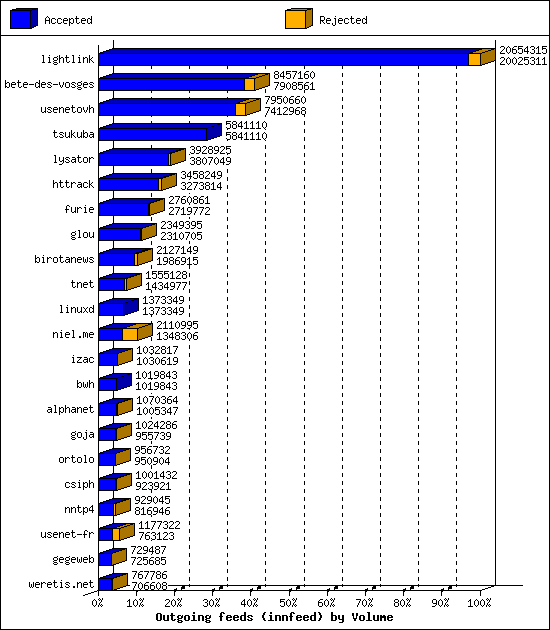 Outgoing feeds (innfeed) by Volume