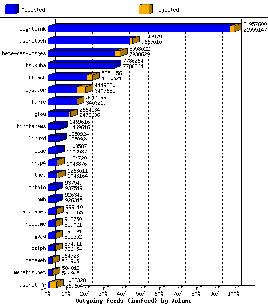 Outgoing feeds (innfeed) by Volume