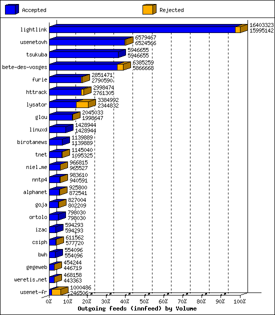 Outgoing feeds (innfeed) by Volume