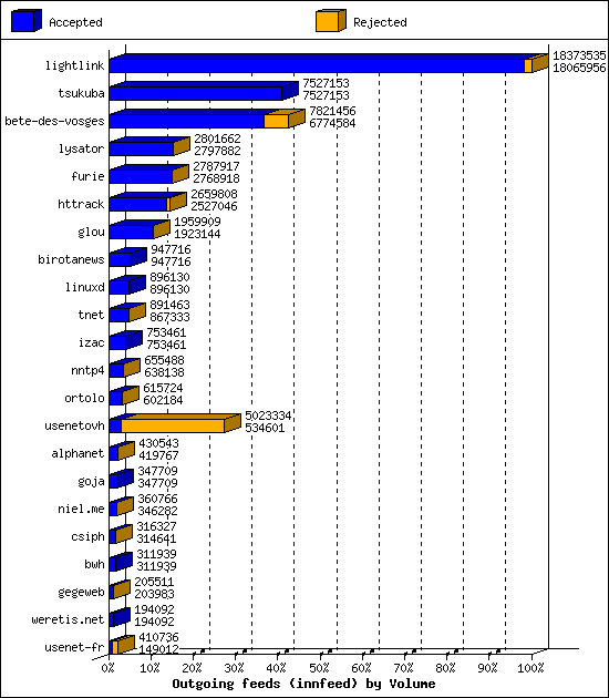 Outgoing feeds (innfeed) by Volume