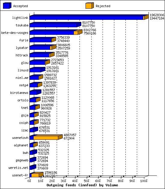 Outgoing feeds (innfeed) by Volume