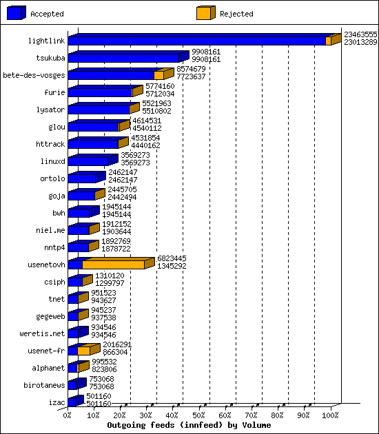 Outgoing feeds (innfeed) by Volume