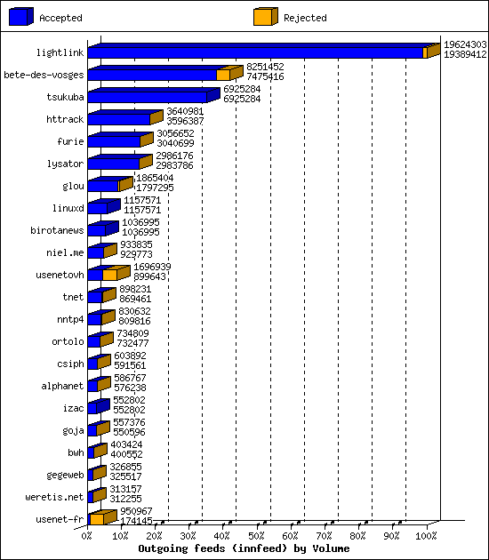 Outgoing feeds (innfeed) by Volume