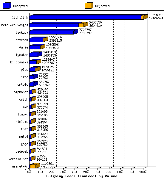 Outgoing feeds (innfeed) by Volume