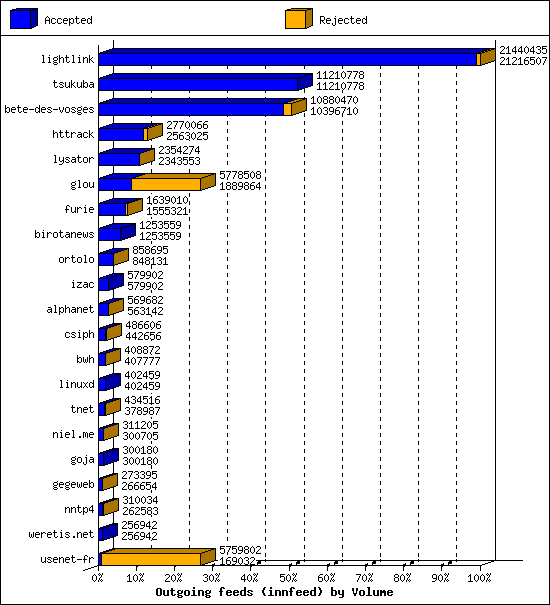 Outgoing feeds (innfeed) by Volume