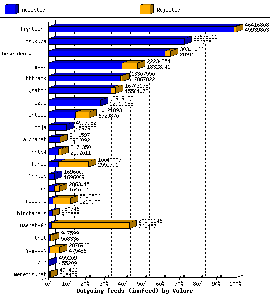 Outgoing feeds (innfeed) by Volume