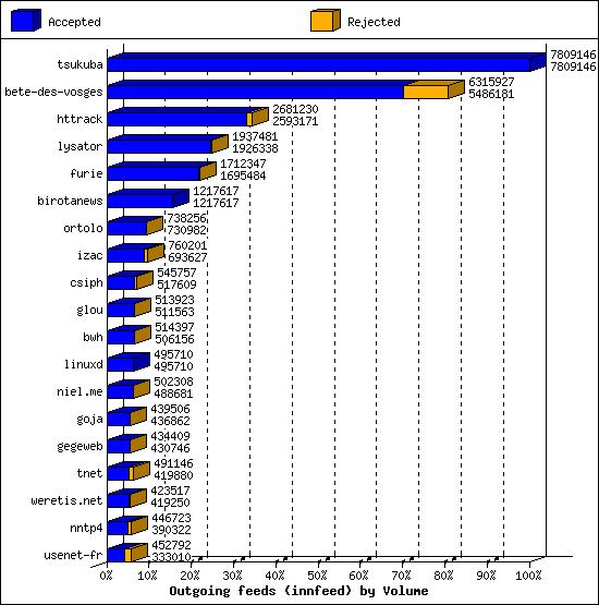 Outgoing feeds (innfeed) by Volume