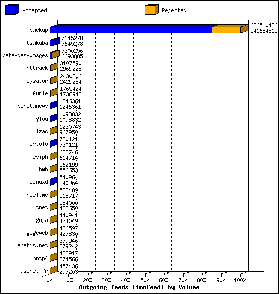 Outgoing feeds (innfeed) by Volume