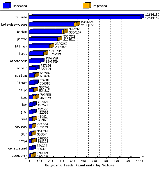 Outgoing feeds (innfeed) by Volume