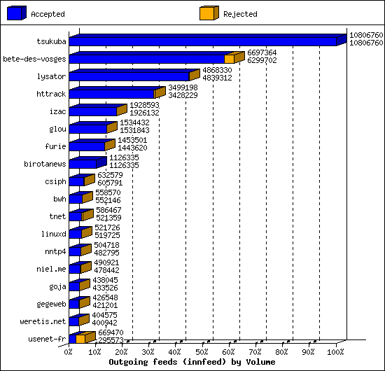 Outgoing feeds (innfeed) by Volume