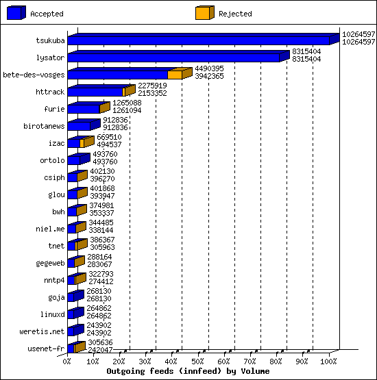 Outgoing feeds (innfeed) by Volume