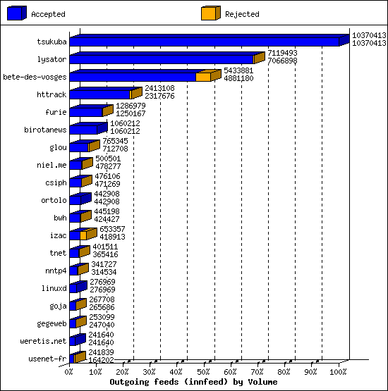 Outgoing feeds (innfeed) by Volume