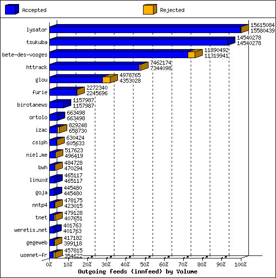 Outgoing feeds (innfeed) by Volume