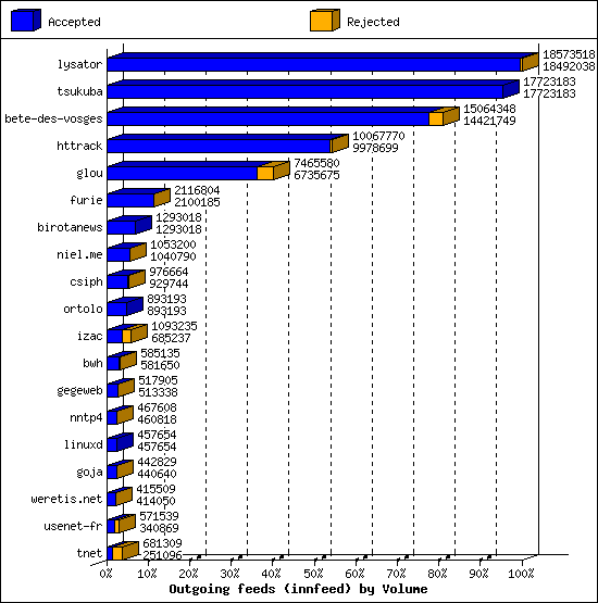 Outgoing feeds (innfeed) by Volume