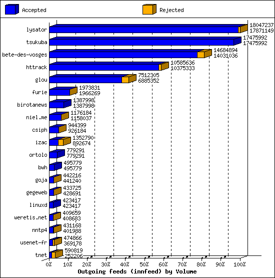 Outgoing feeds (innfeed) by Volume