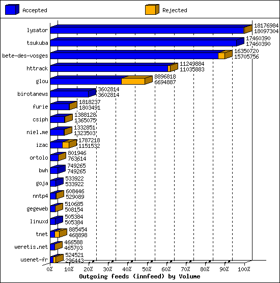 Outgoing feeds (innfeed) by Volume