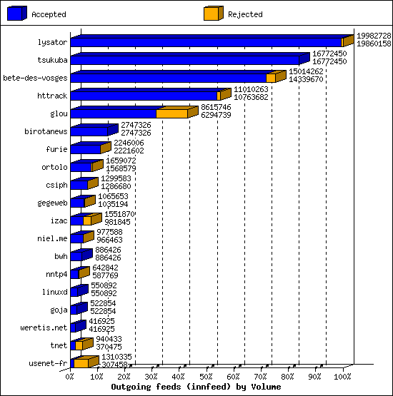 Outgoing feeds (innfeed) by Volume