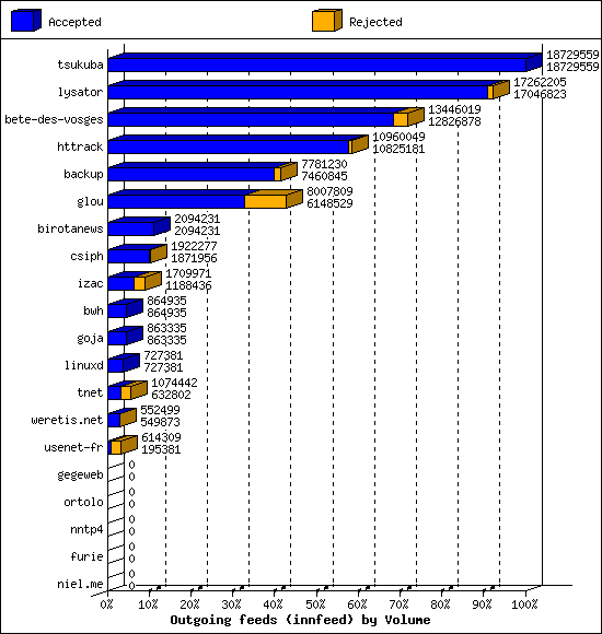 Outgoing feeds (innfeed) by Volume