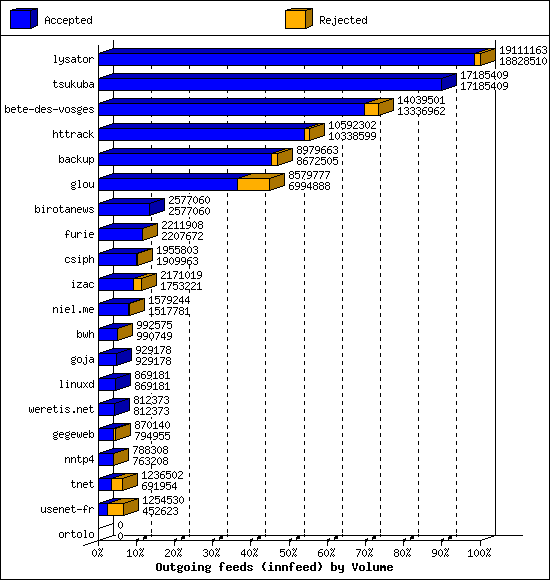 Outgoing feeds (innfeed) by Volume