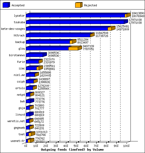 Outgoing feeds (innfeed) by Volume