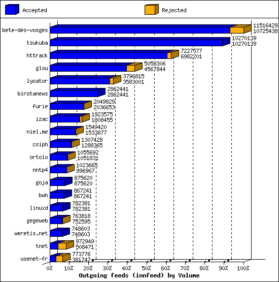 Outgoing feeds (innfeed) by Volume