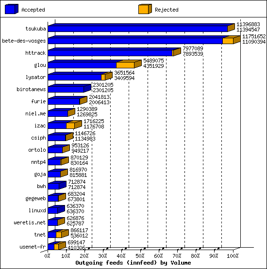 Outgoing feeds (innfeed) by Volume