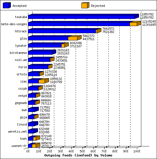 Outgoing feeds (innfeed) by Volume