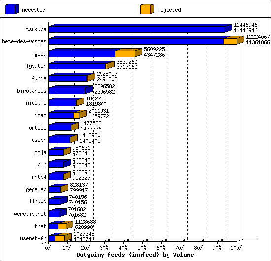 Outgoing feeds (innfeed) by Volume