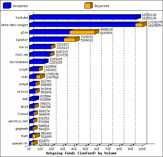 Outgoing feeds (innfeed) by Volume