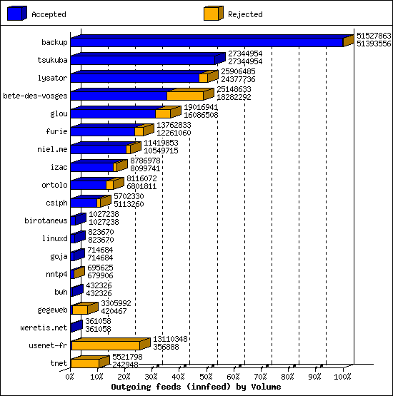 Outgoing feeds (innfeed) by Volume